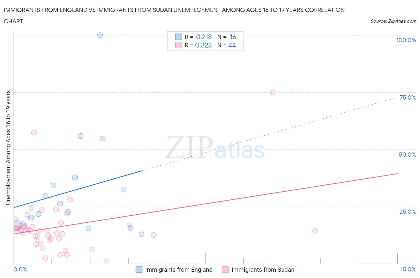 Immigrants from England vs Immigrants from Sudan Unemployment Among Ages 16 to 19 years