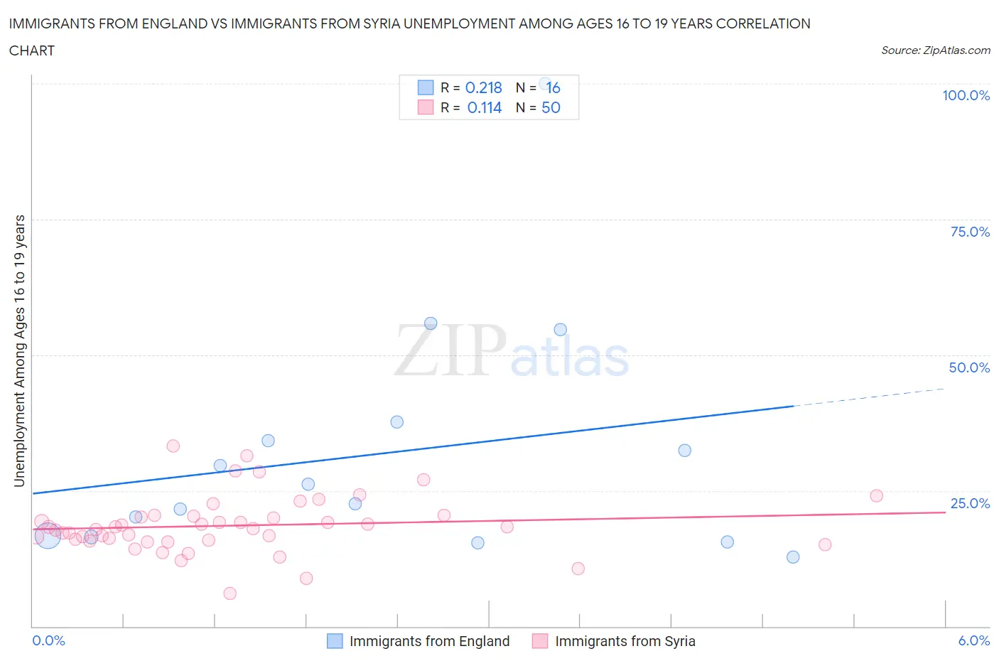 Immigrants from England vs Immigrants from Syria Unemployment Among Ages 16 to 19 years