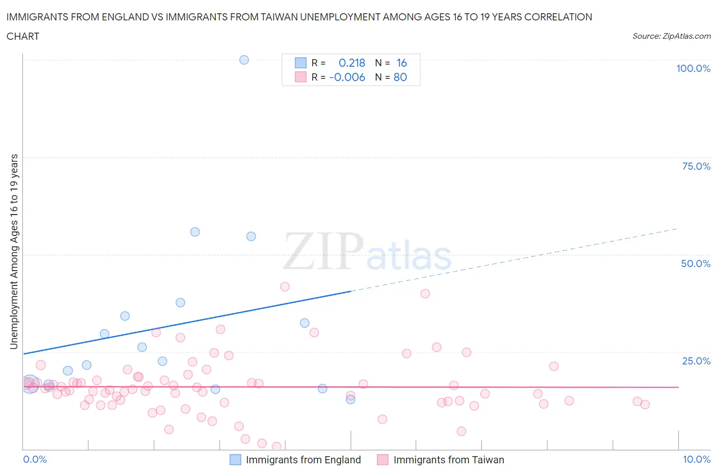 Immigrants from England vs Immigrants from Taiwan Unemployment Among Ages 16 to 19 years