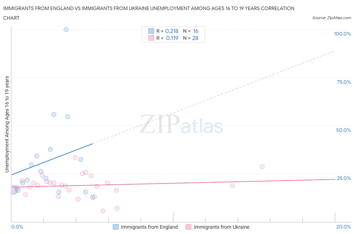 Immigrants from England vs Immigrants from Ukraine Unemployment Among Ages 16 to 19 years