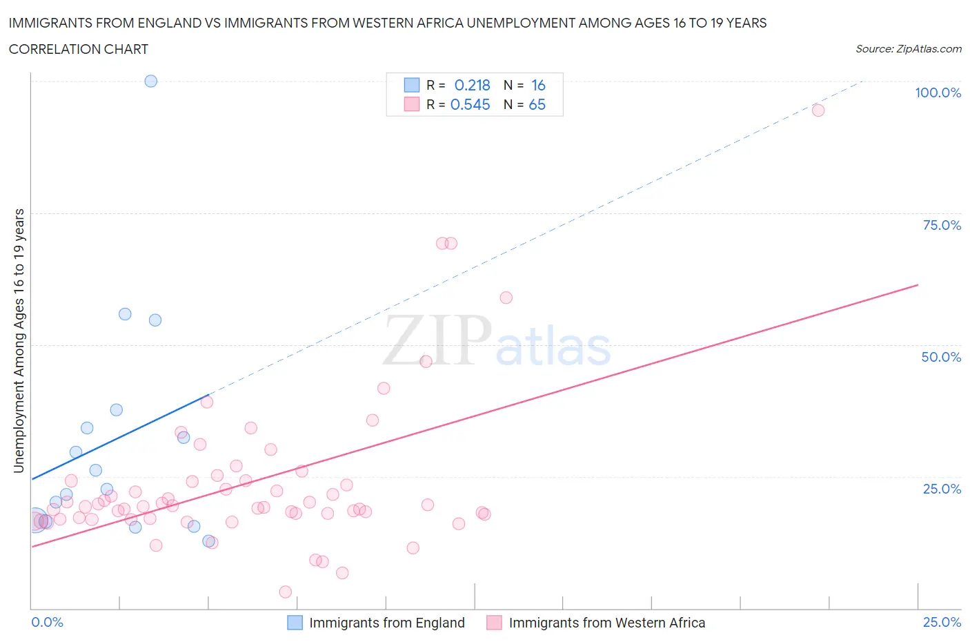 Immigrants from England vs Immigrants from Western Africa Unemployment Among Ages 16 to 19 years