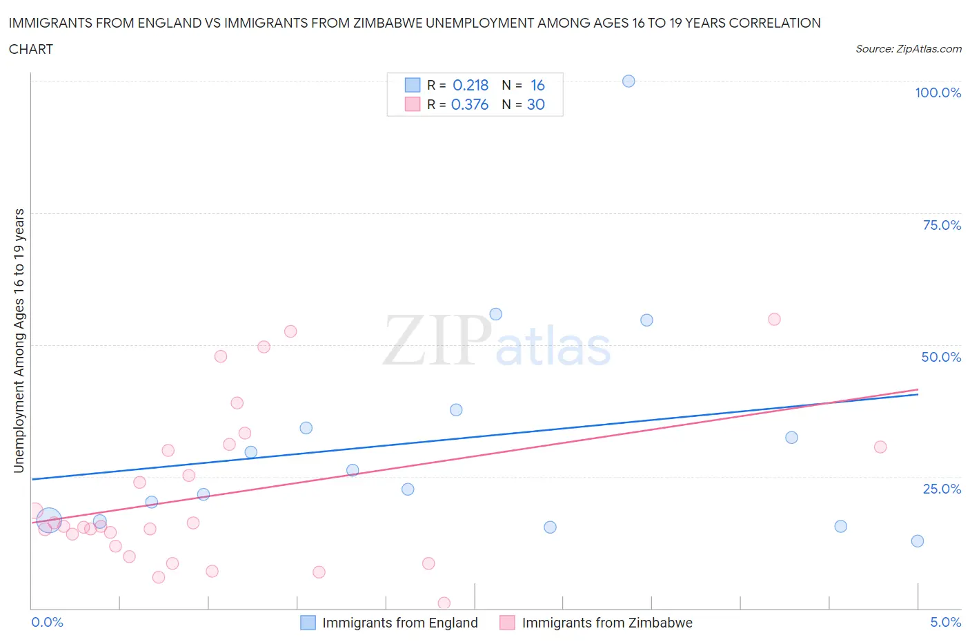 Immigrants from England vs Immigrants from Zimbabwe Unemployment Among Ages 16 to 19 years