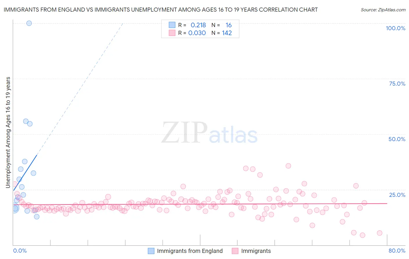 Immigrants from England vs Immigrants Unemployment Among Ages 16 to 19 years