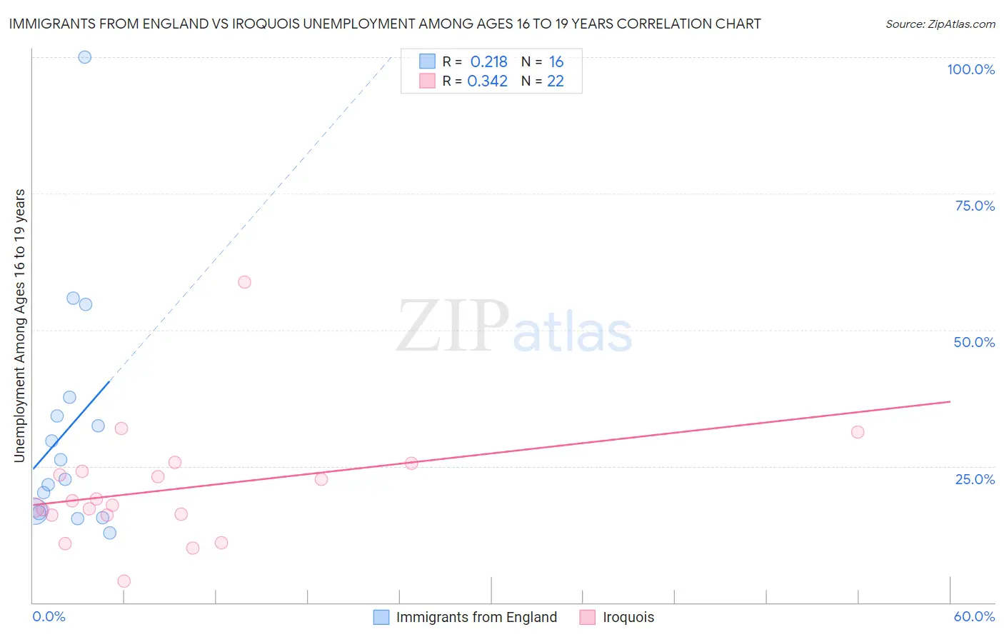 Immigrants from England vs Iroquois Unemployment Among Ages 16 to 19 years