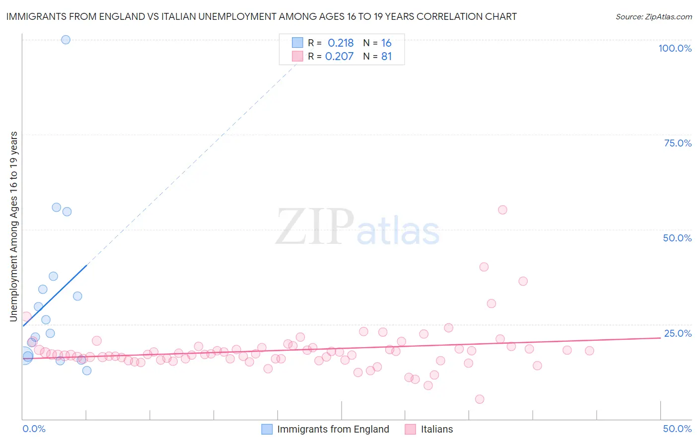 Immigrants from England vs Italian Unemployment Among Ages 16 to 19 years