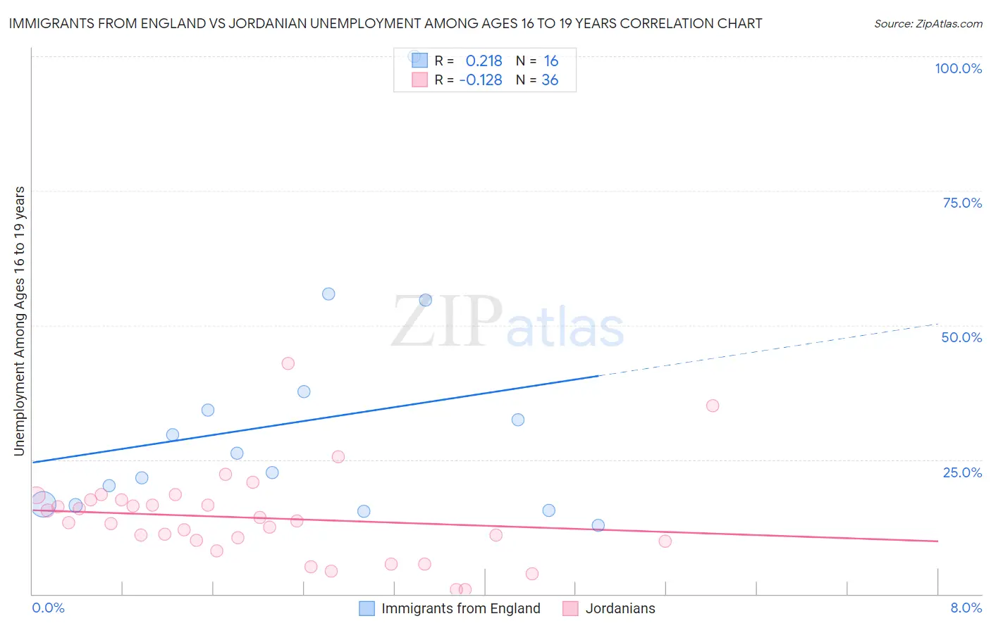 Immigrants from England vs Jordanian Unemployment Among Ages 16 to 19 years