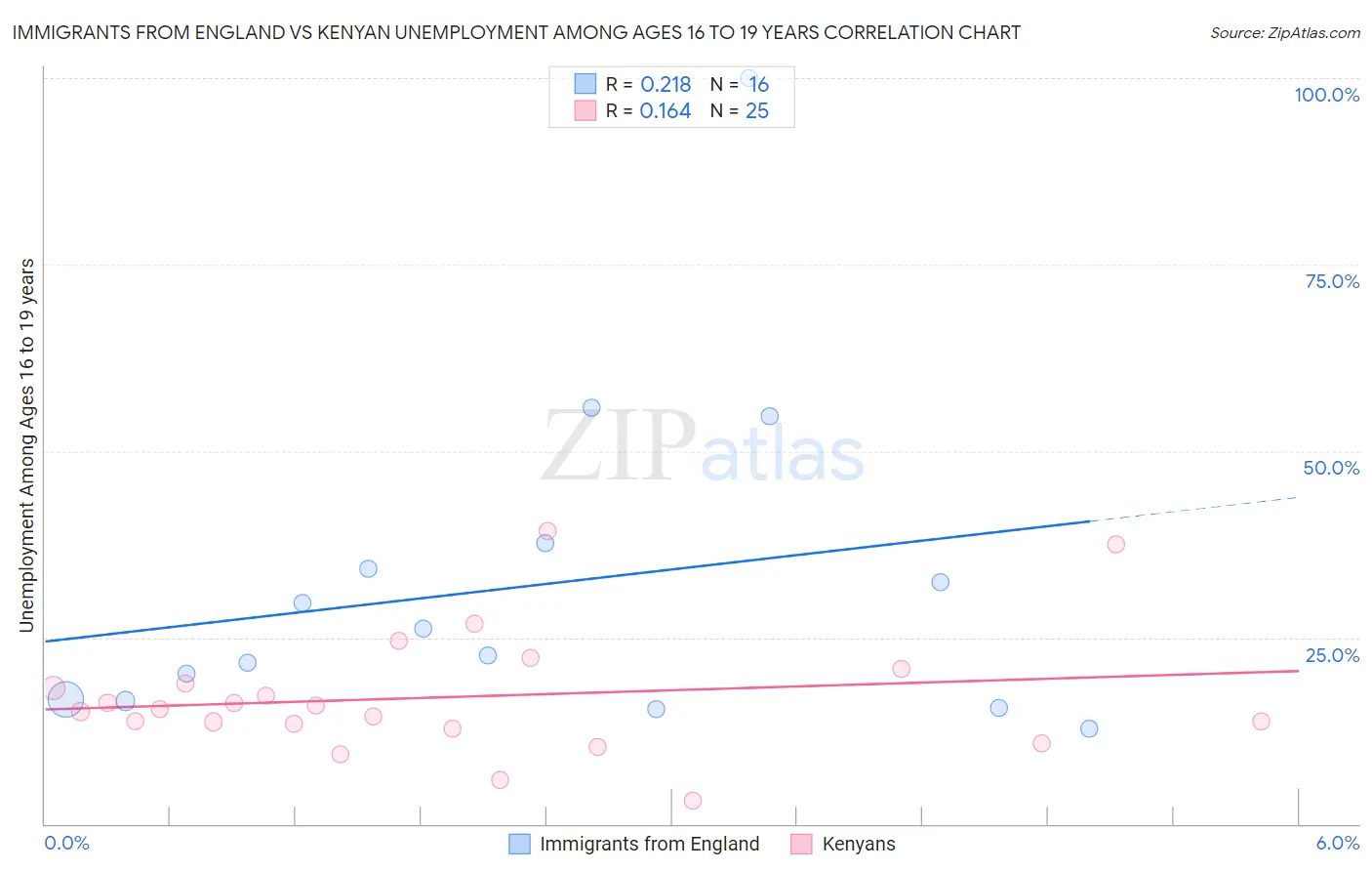 Immigrants from England vs Kenyan Unemployment Among Ages 16 to 19 years