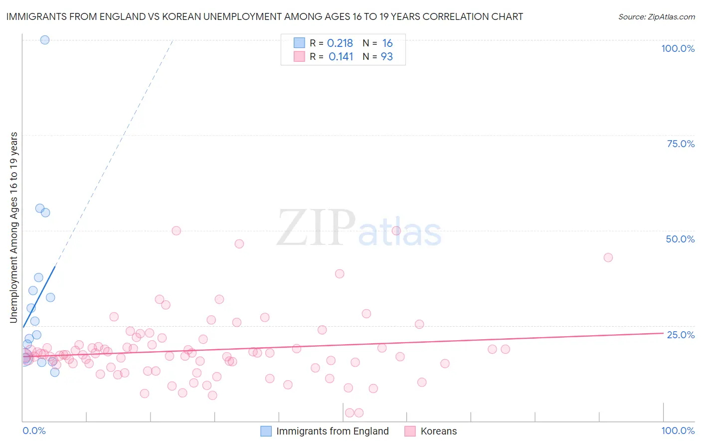 Immigrants from England vs Korean Unemployment Among Ages 16 to 19 years