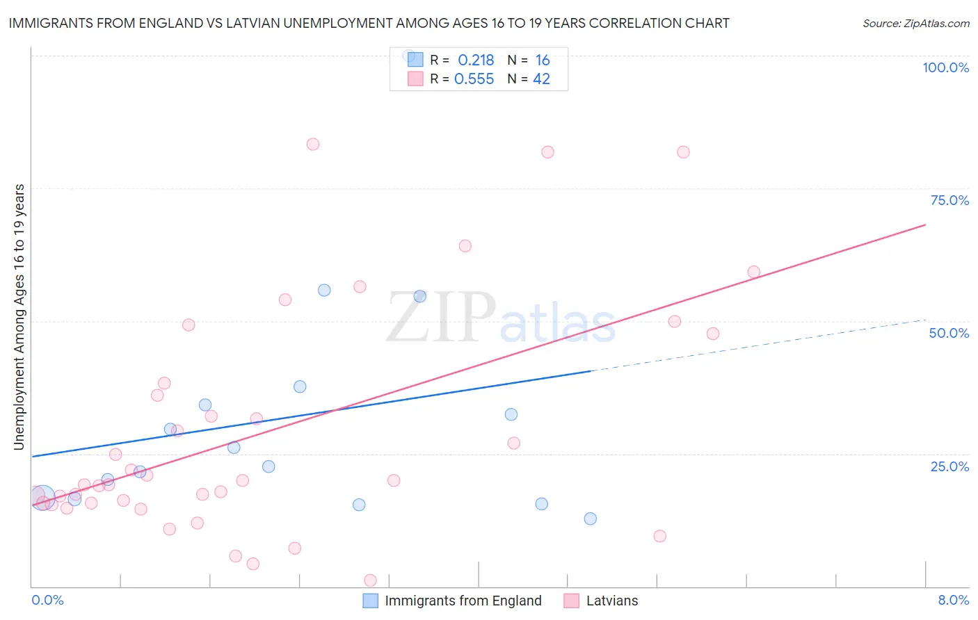 Immigrants from England vs Latvian Unemployment Among Ages 16 to 19 years