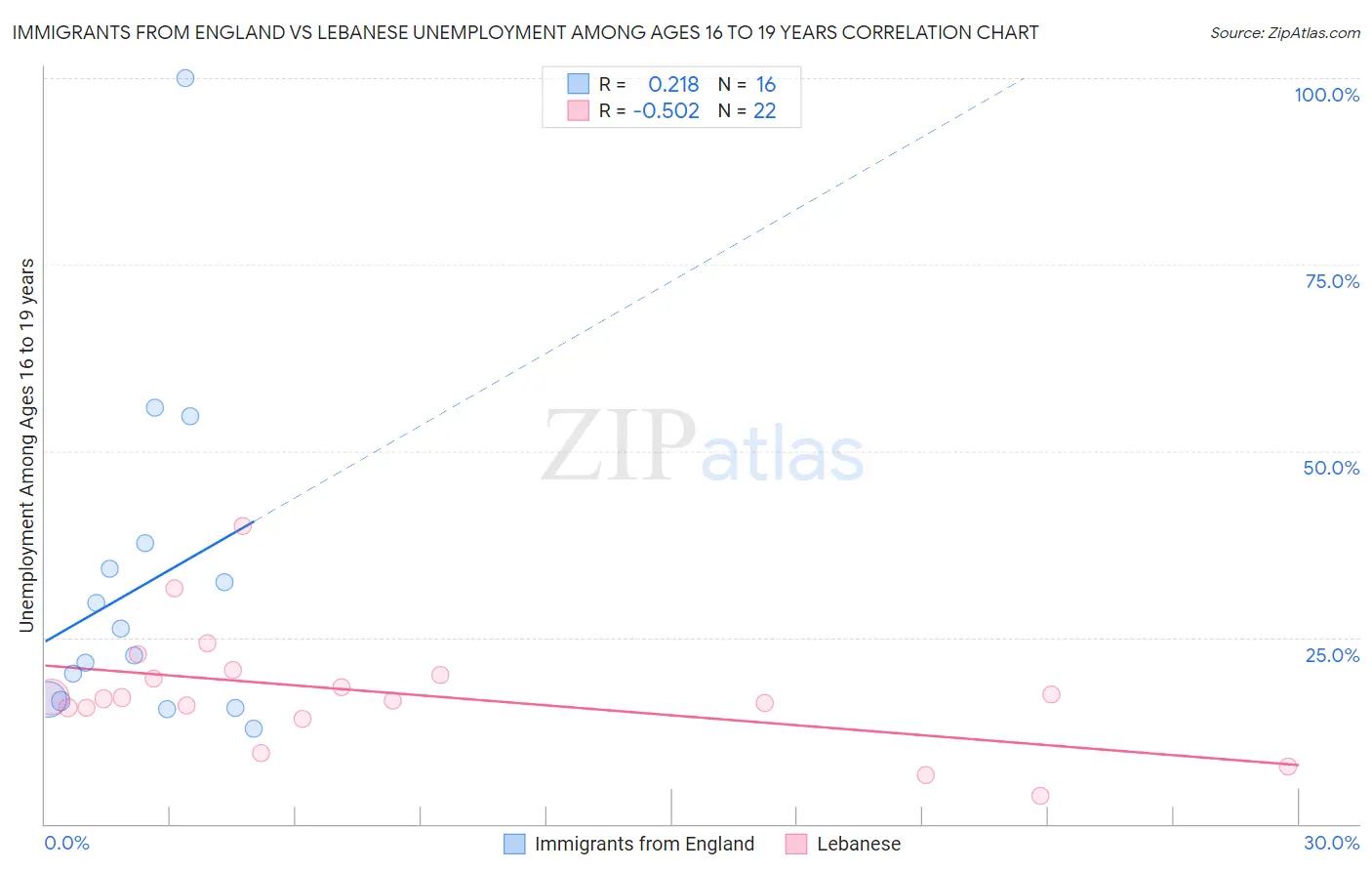 Immigrants from England vs Lebanese Unemployment Among Ages 16 to 19 years