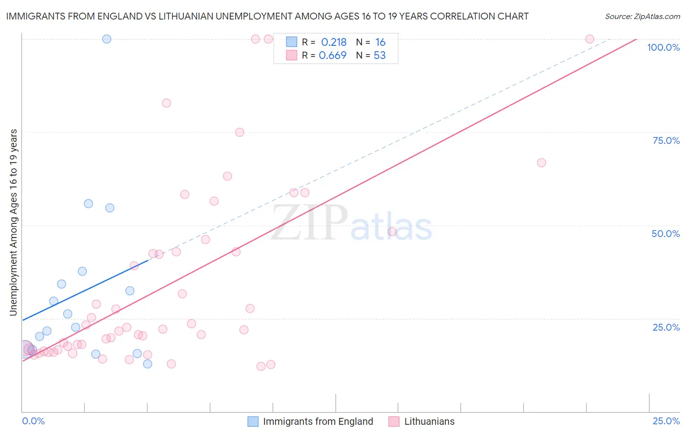 Immigrants from England vs Lithuanian Unemployment Among Ages 16 to 19 years