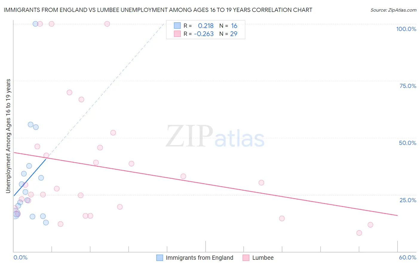 Immigrants from England vs Lumbee Unemployment Among Ages 16 to 19 years