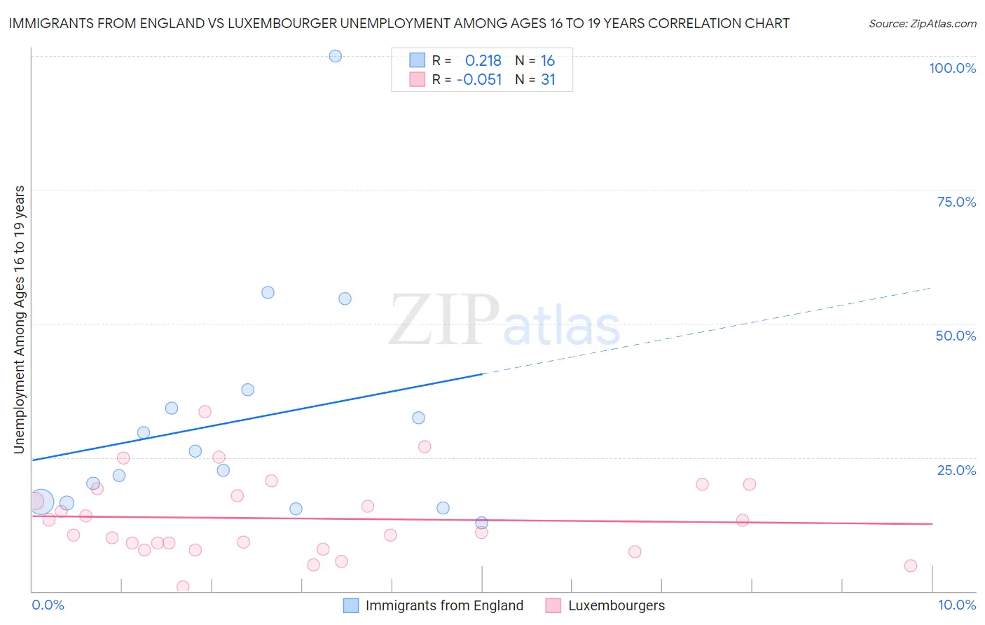 Immigrants from England vs Luxembourger Unemployment Among Ages 16 to 19 years