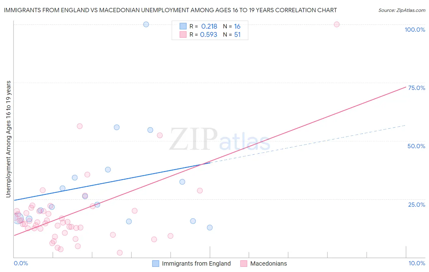 Immigrants from England vs Macedonian Unemployment Among Ages 16 to 19 years