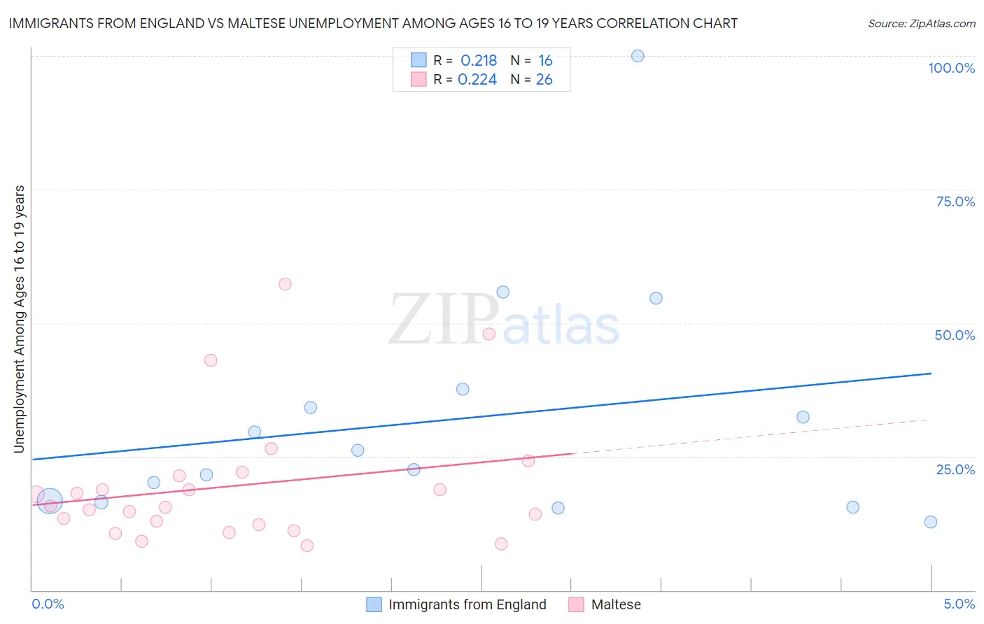 Immigrants from England vs Maltese Unemployment Among Ages 16 to 19 years