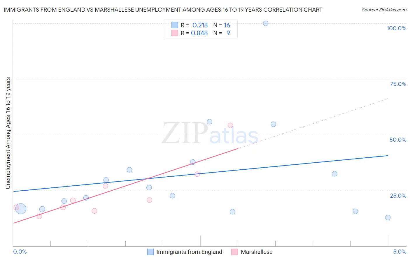 Immigrants from England vs Marshallese Unemployment Among Ages 16 to 19 years