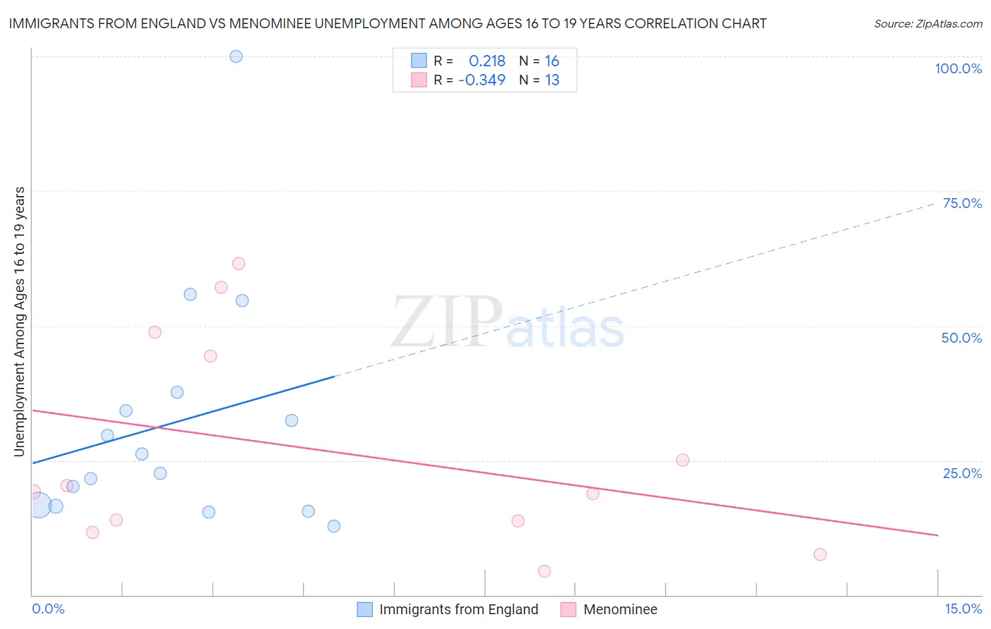 Immigrants from England vs Menominee Unemployment Among Ages 16 to 19 years