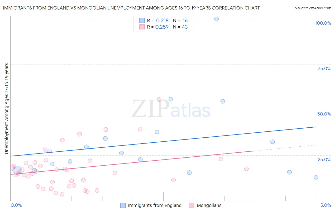 Immigrants from England vs Mongolian Unemployment Among Ages 16 to 19 years