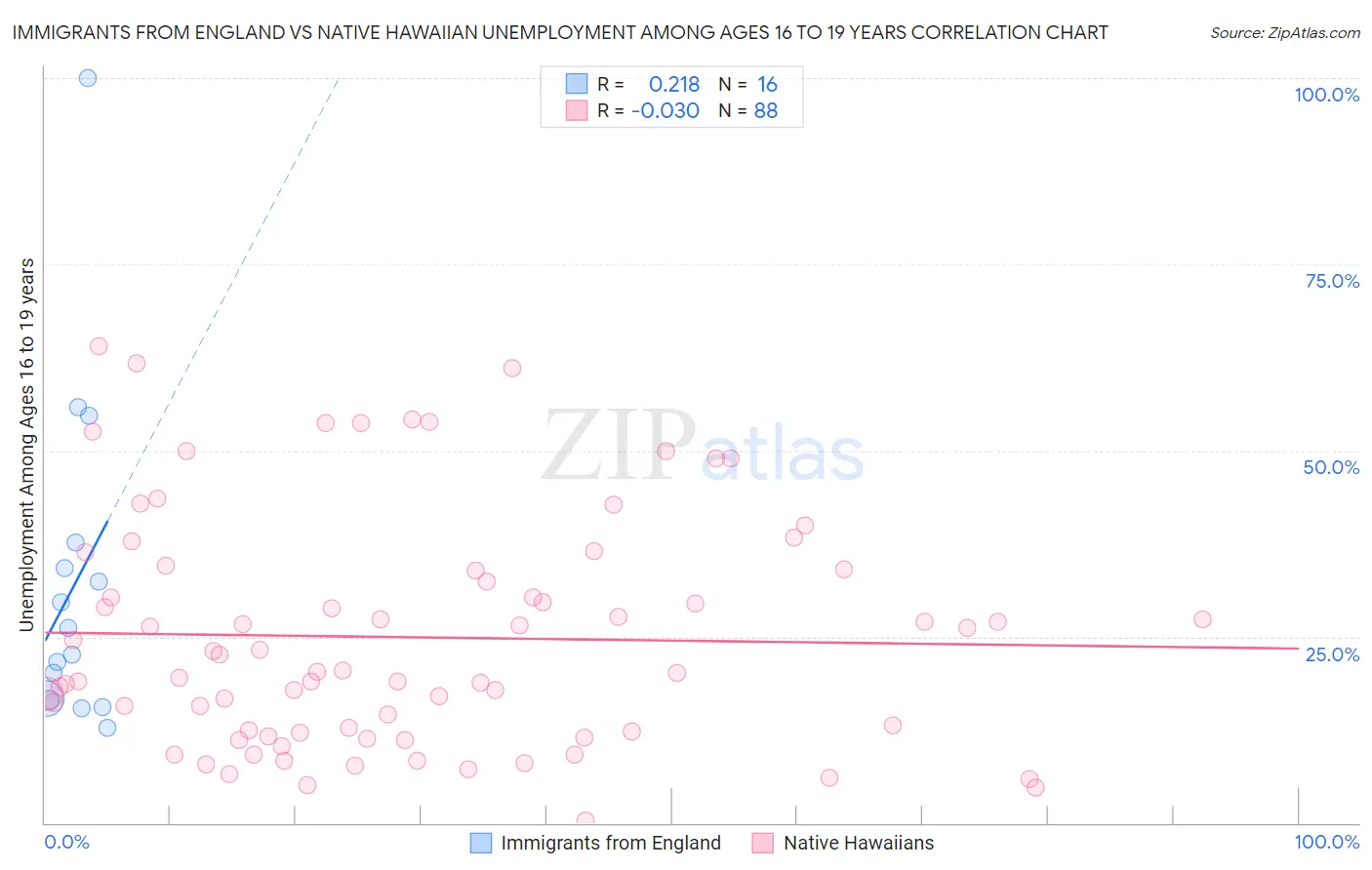 Immigrants from England vs Native Hawaiian Unemployment Among Ages 16 to 19 years
