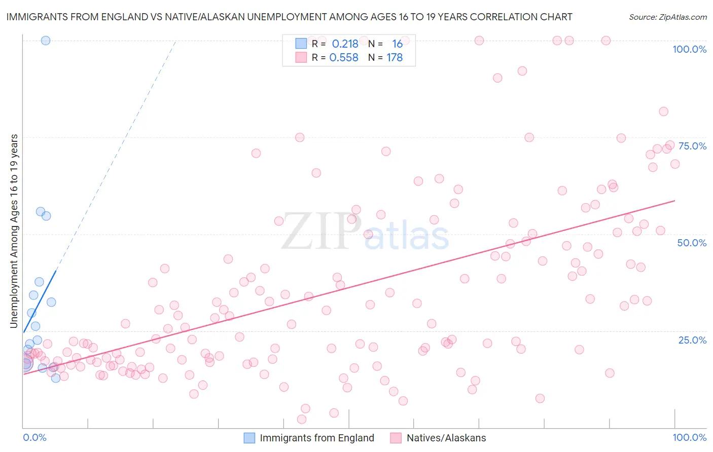 Immigrants from England vs Native/Alaskan Unemployment Among Ages 16 to 19 years