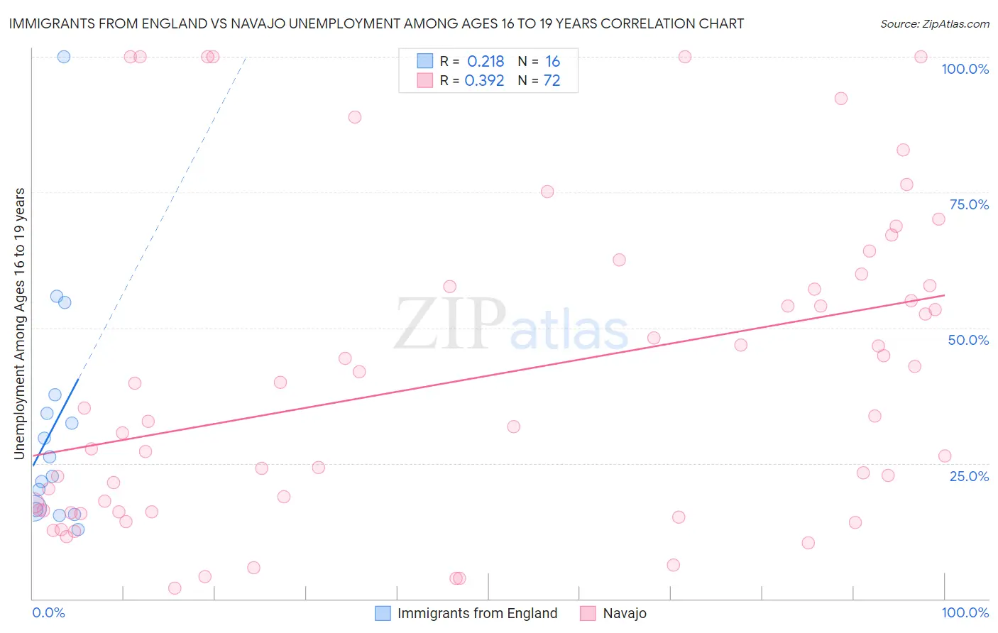 Immigrants from England vs Navajo Unemployment Among Ages 16 to 19 years
