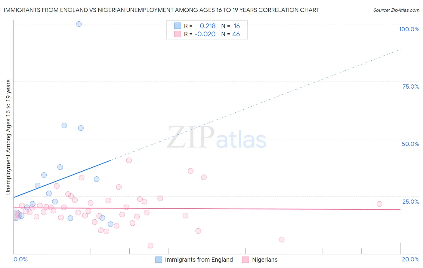Immigrants from England vs Nigerian Unemployment Among Ages 16 to 19 years