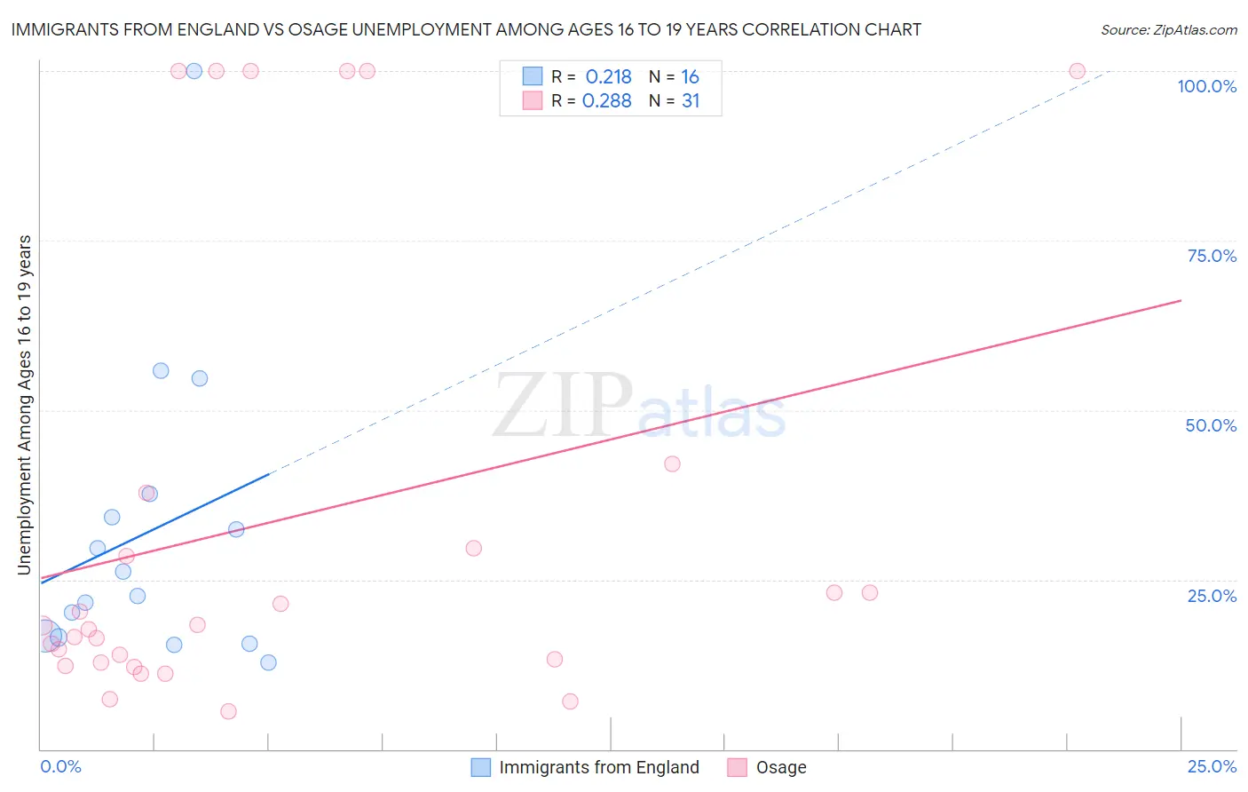 Immigrants from England vs Osage Unemployment Among Ages 16 to 19 years