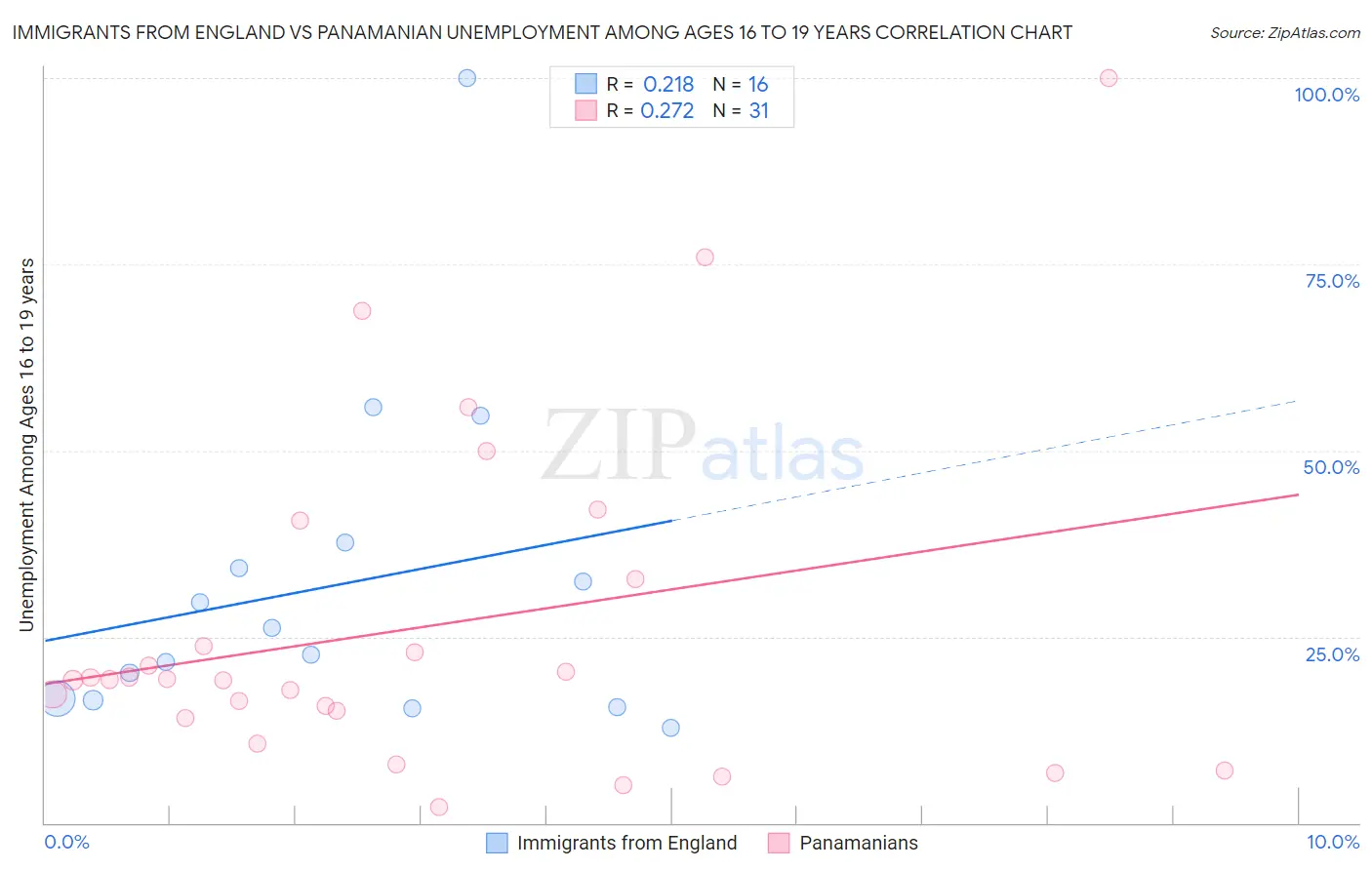 Immigrants from England vs Panamanian Unemployment Among Ages 16 to 19 years
