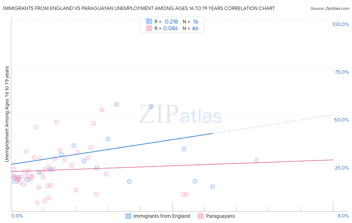Immigrants from England vs Paraguayan Unemployment Among Ages 16 to 19 years