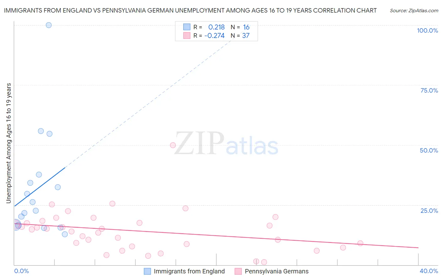 Immigrants from England vs Pennsylvania German Unemployment Among Ages 16 to 19 years