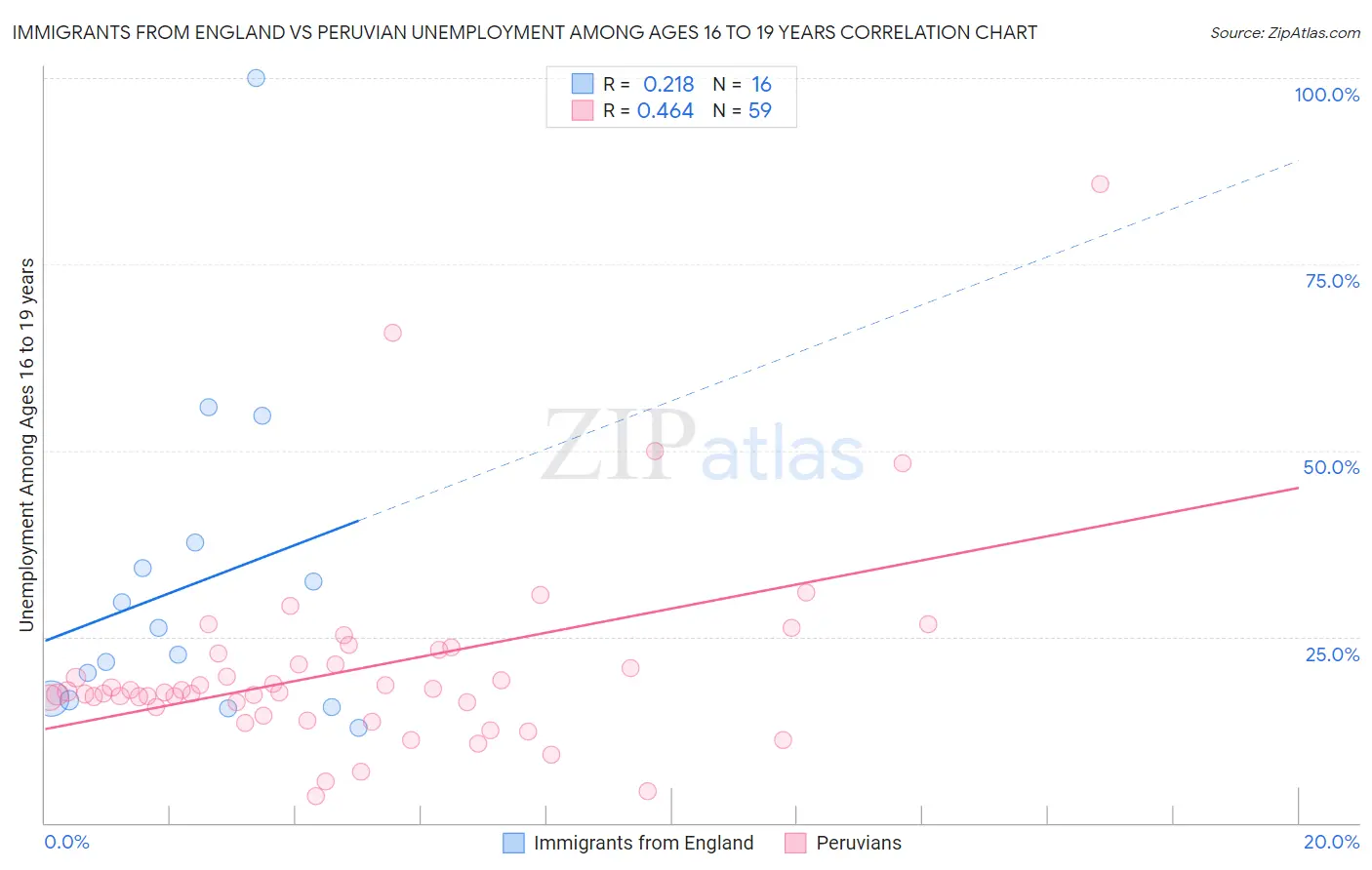 Immigrants from England vs Peruvian Unemployment Among Ages 16 to 19 years