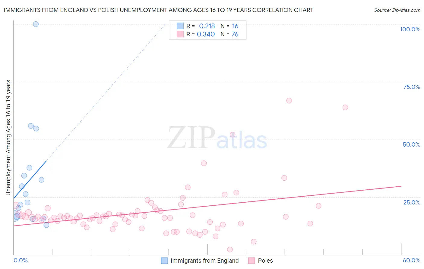 Immigrants from England vs Polish Unemployment Among Ages 16 to 19 years