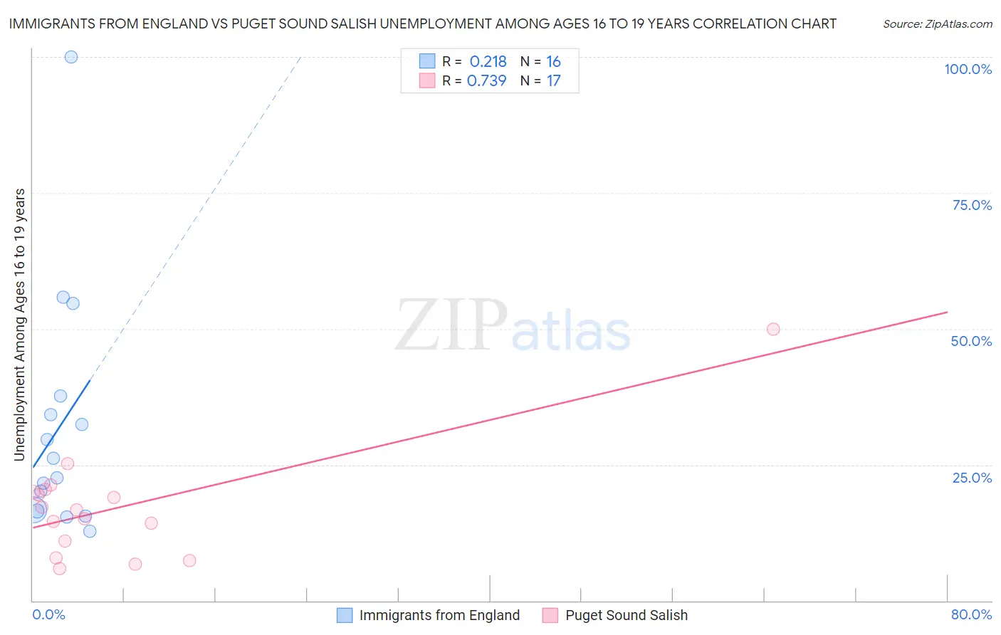 Immigrants from England vs Puget Sound Salish Unemployment Among Ages 16 to 19 years