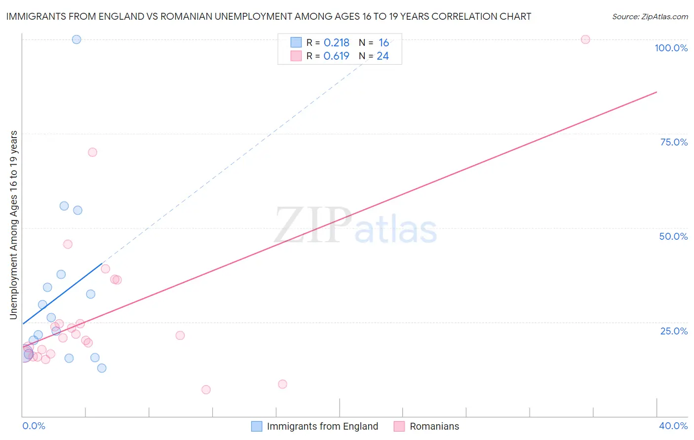 Immigrants from England vs Romanian Unemployment Among Ages 16 to 19 years
