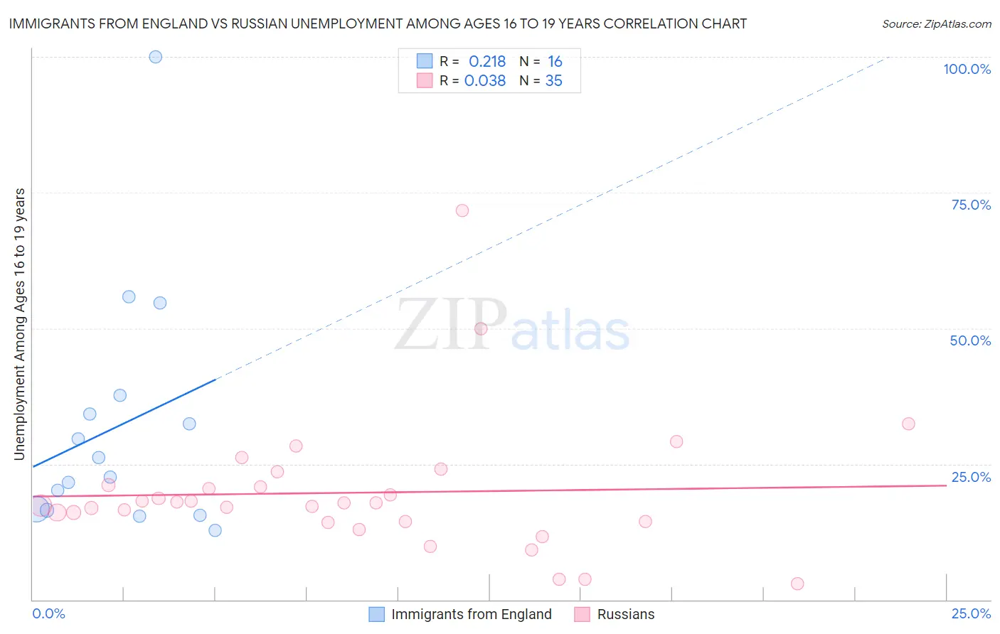 Immigrants from England vs Russian Unemployment Among Ages 16 to 19 years