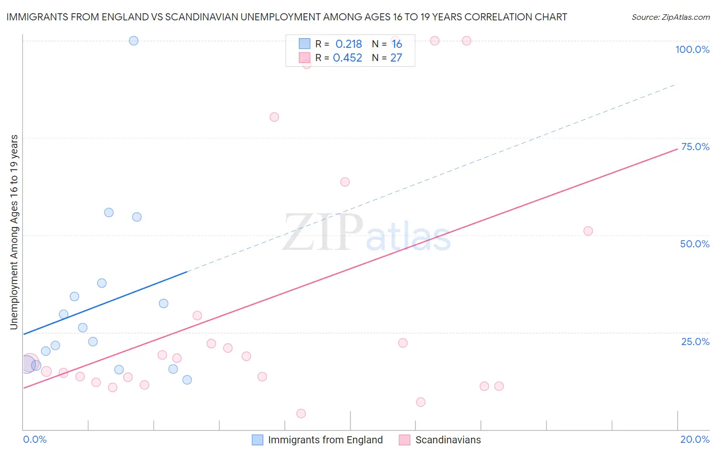 Immigrants from England vs Scandinavian Unemployment Among Ages 16 to 19 years