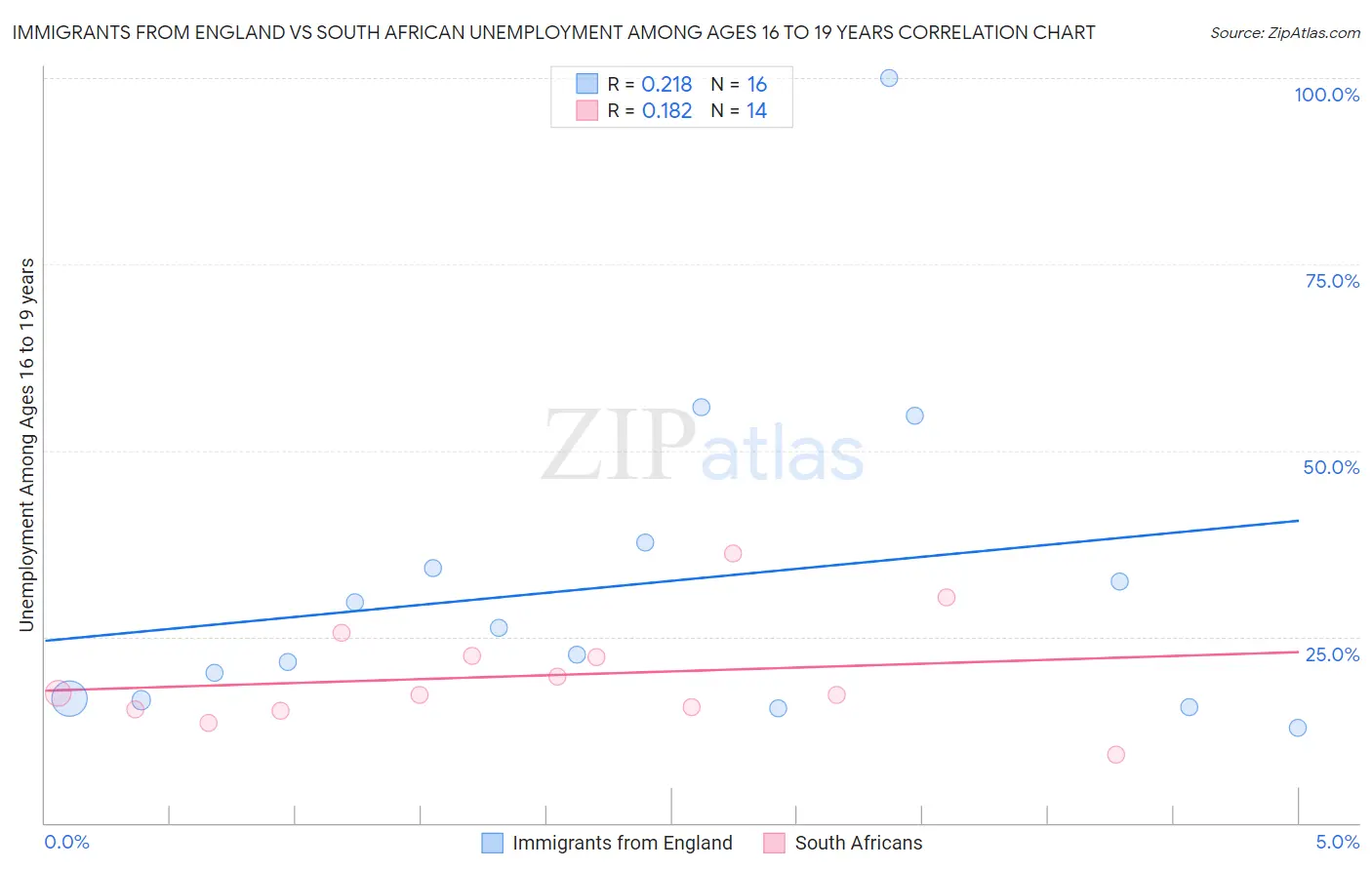 Immigrants from England vs South African Unemployment Among Ages 16 to 19 years