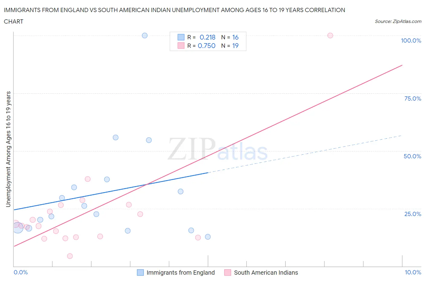 Immigrants from England vs South American Indian Unemployment Among Ages 16 to 19 years