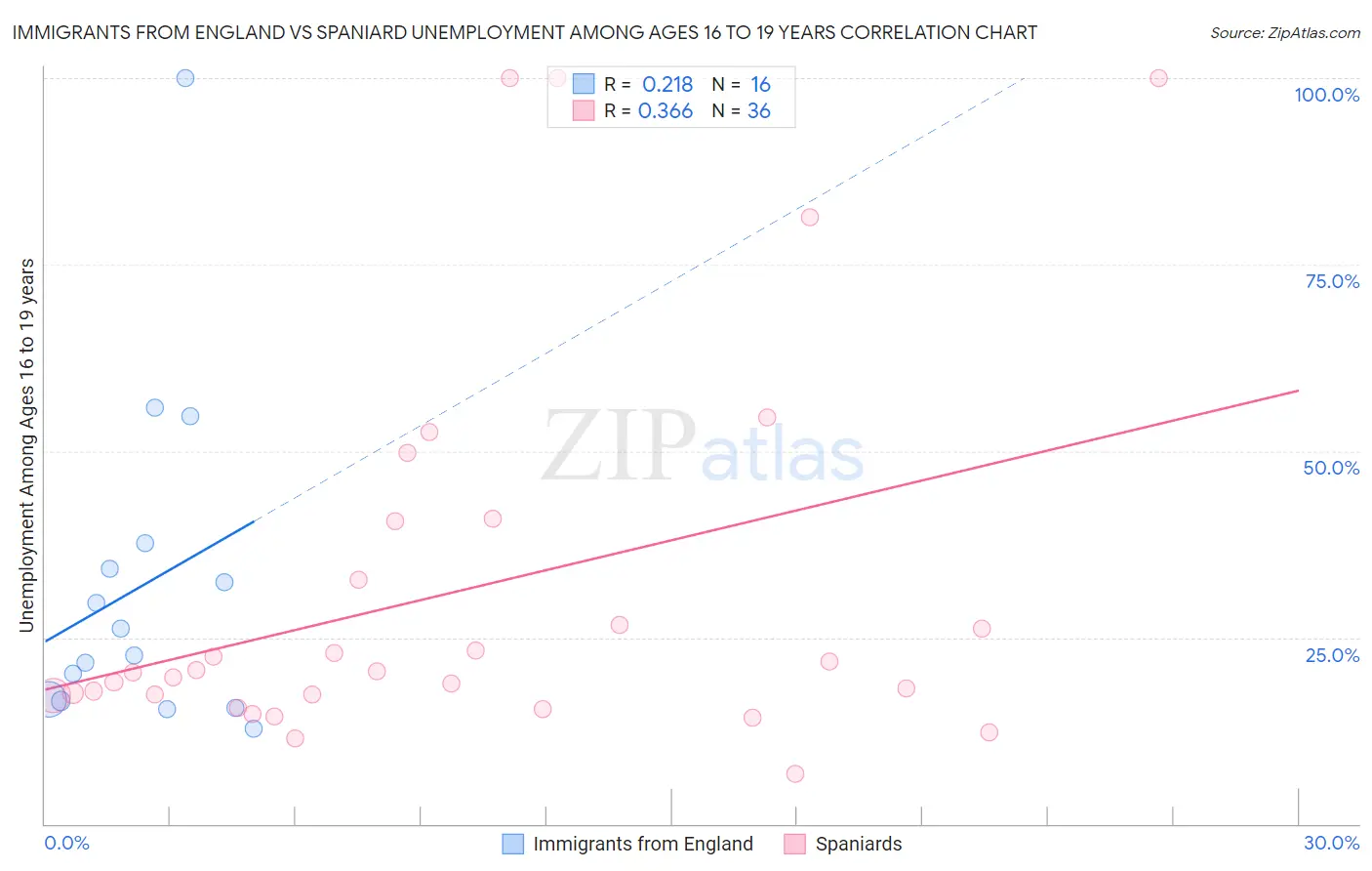 Immigrants from England vs Spaniard Unemployment Among Ages 16 to 19 years