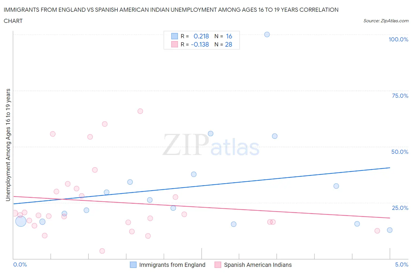 Immigrants from England vs Spanish American Indian Unemployment Among Ages 16 to 19 years