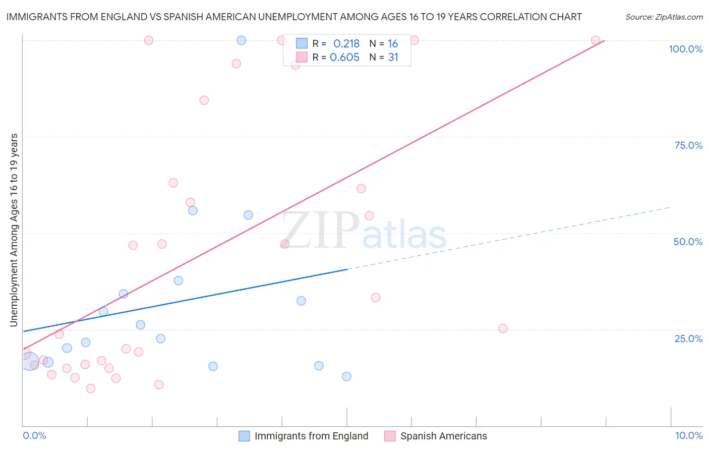 Immigrants from England vs Spanish American Unemployment Among Ages 16 to 19 years