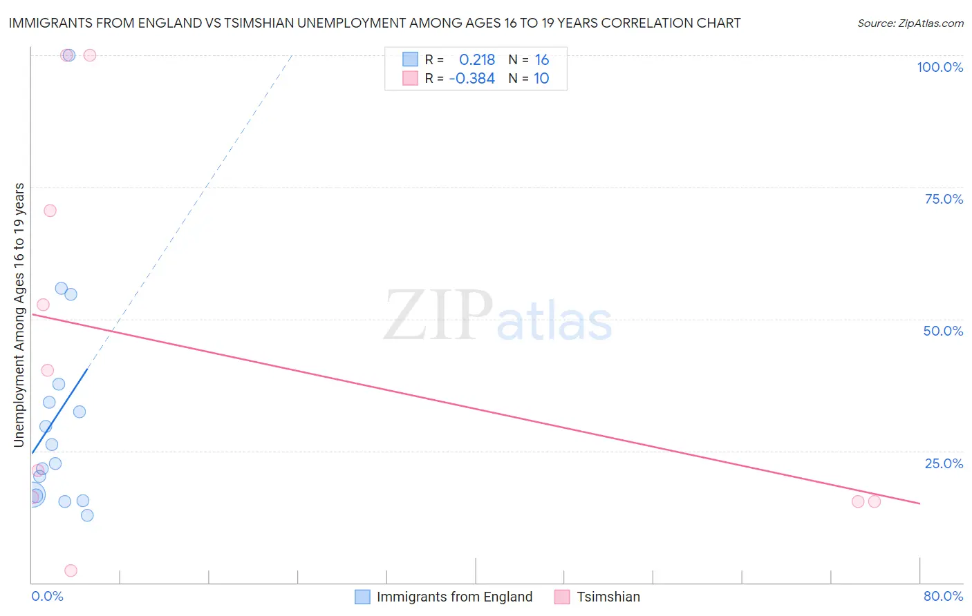 Immigrants from England vs Tsimshian Unemployment Among Ages 16 to 19 years