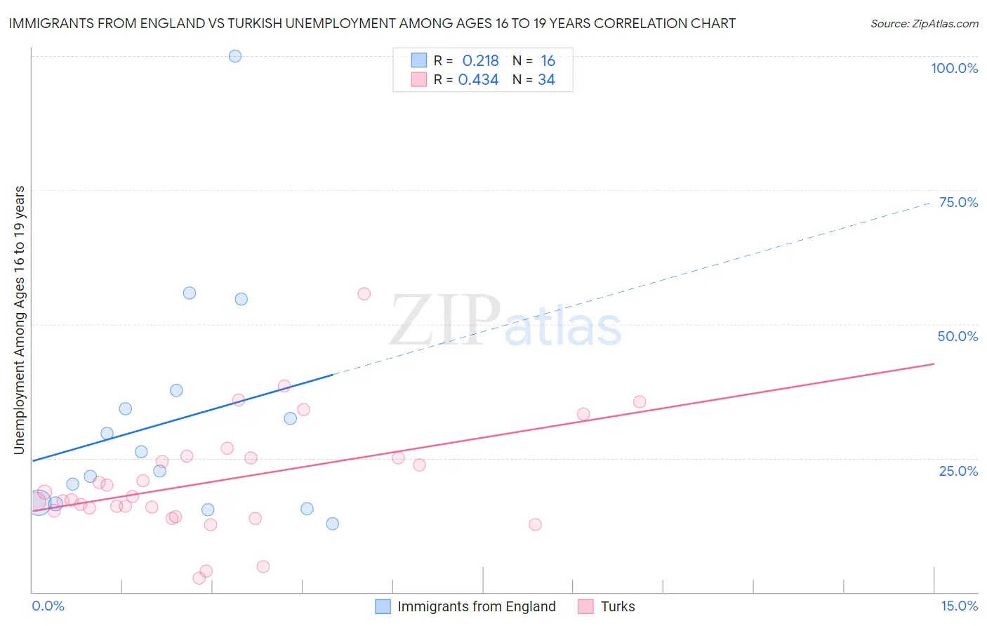 Immigrants from England vs Turkish Unemployment Among Ages 16 to 19 years