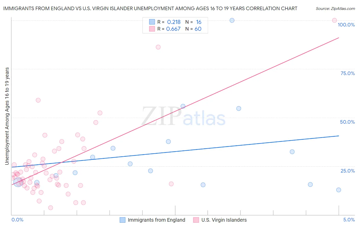 Immigrants from England vs U.S. Virgin Islander Unemployment Among Ages 16 to 19 years