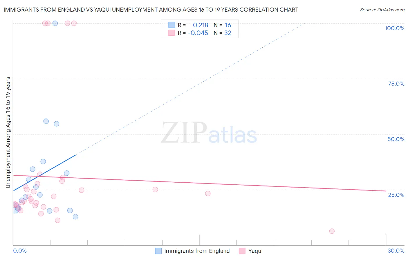 Immigrants from England vs Yaqui Unemployment Among Ages 16 to 19 years