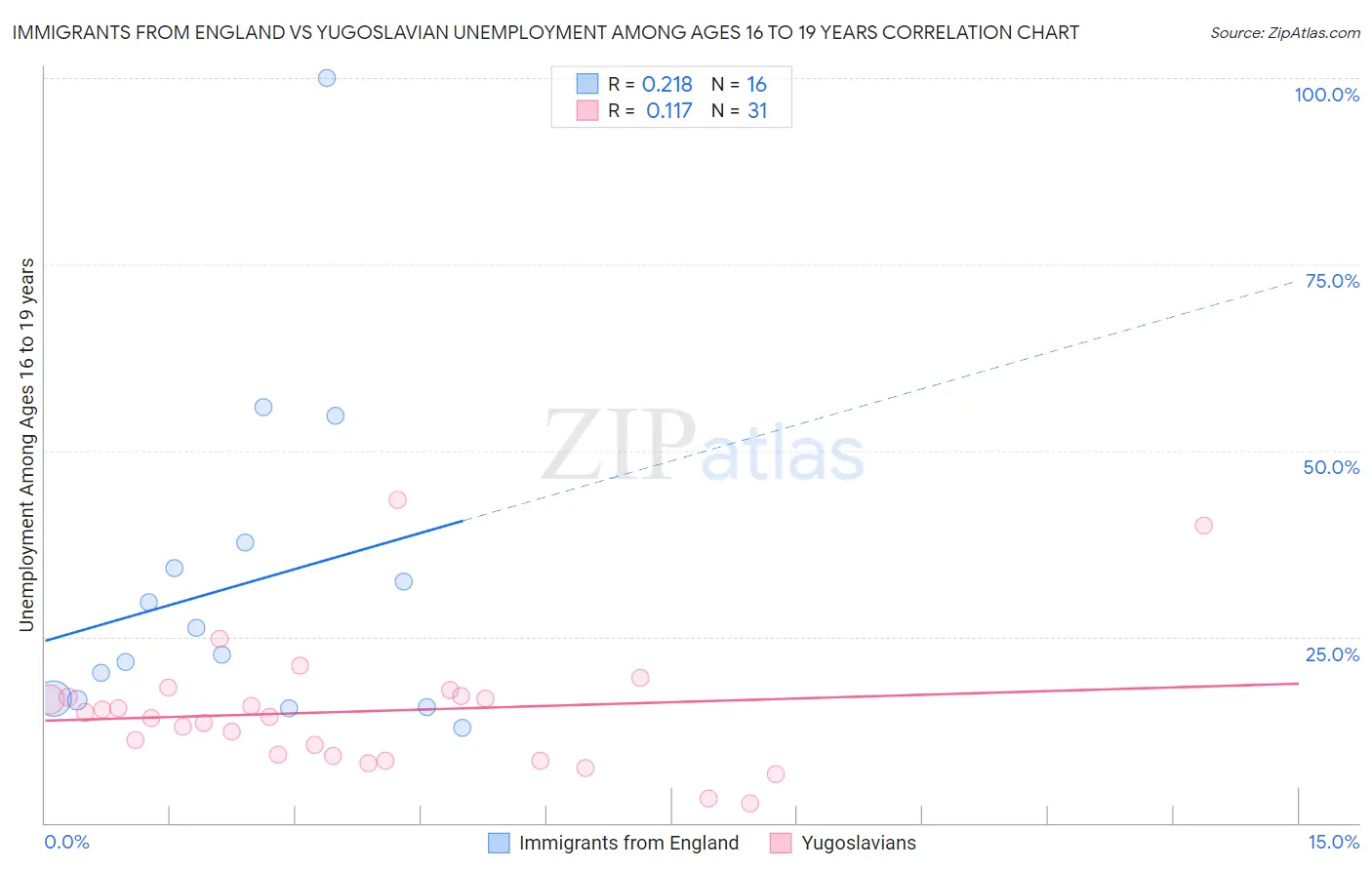 Immigrants from England vs Yugoslavian Unemployment Among Ages 16 to 19 years