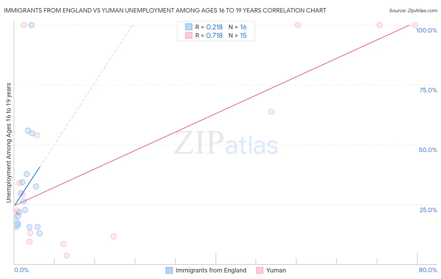 Immigrants from England vs Yuman Unemployment Among Ages 16 to 19 years