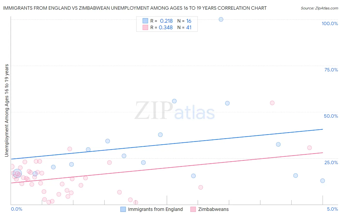 Immigrants from England vs Zimbabwean Unemployment Among Ages 16 to 19 years