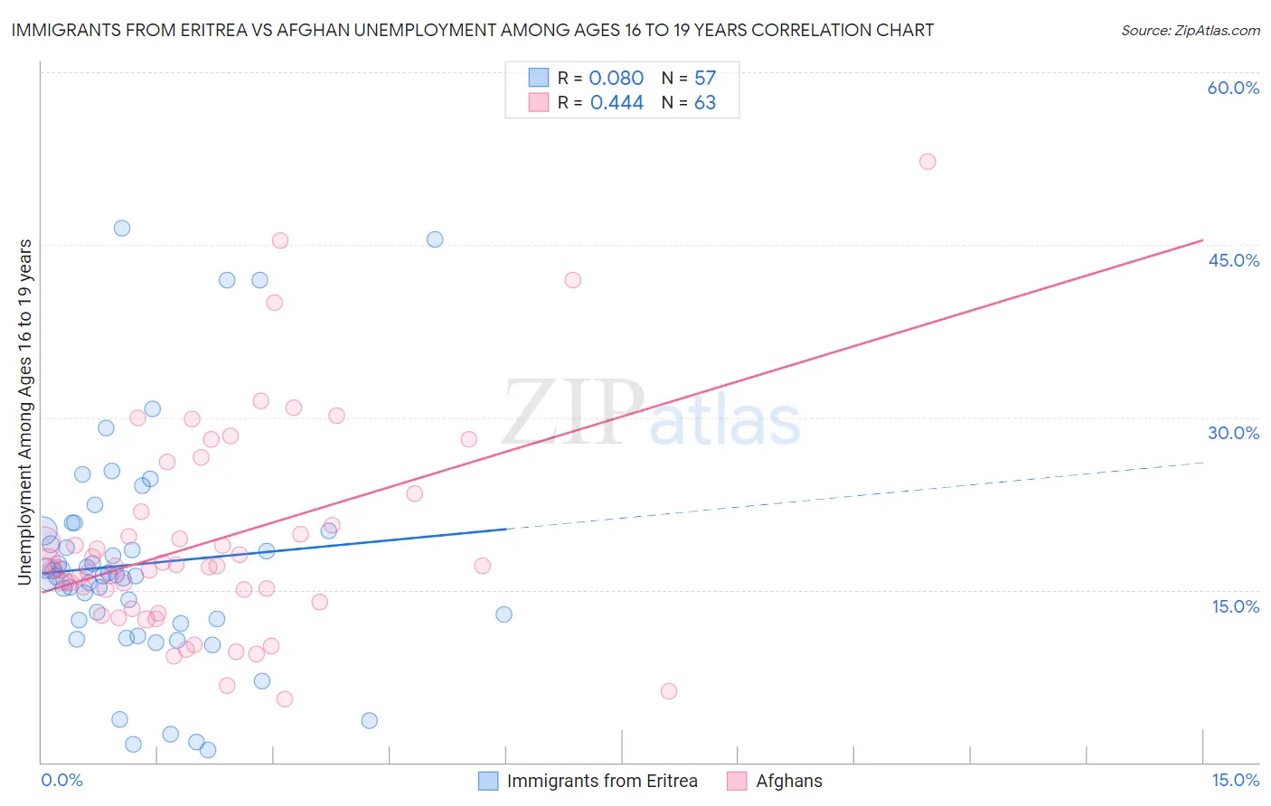 Immigrants from Eritrea vs Afghan Unemployment Among Ages 16 to 19 years