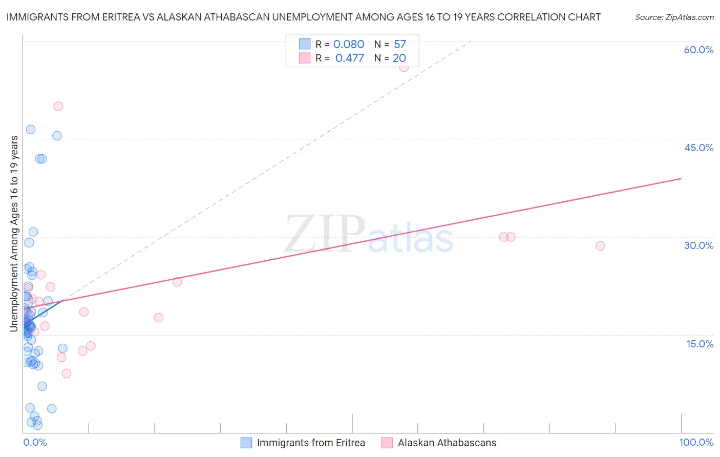 Immigrants from Eritrea vs Alaskan Athabascan Unemployment Among Ages 16 to 19 years